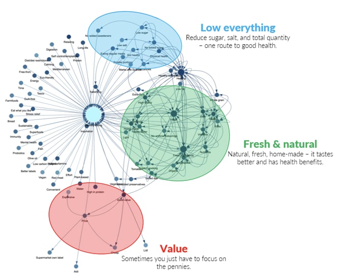 What do Consumer Stories Tell us About how Different Demographics see "Healthy" Diagram 1