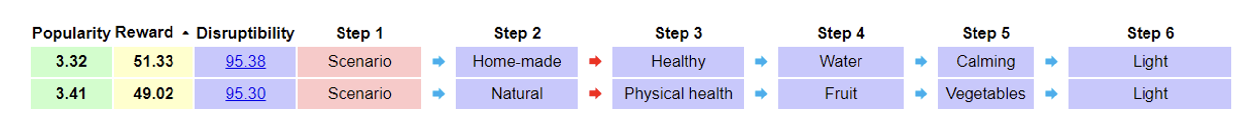 What do Consumer Stories Tell us About how Different Demographics see "Healthy" Diagram 3