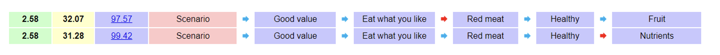 What do Consumer Stories Tell us About how Different Demographics see "Healthy" Diagram 5