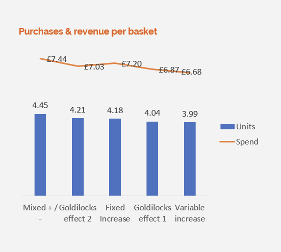 Purchases and Revenue Per Basket