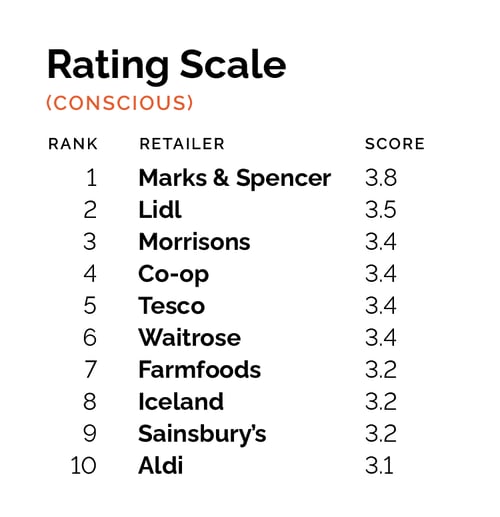 rating scale of sustainability