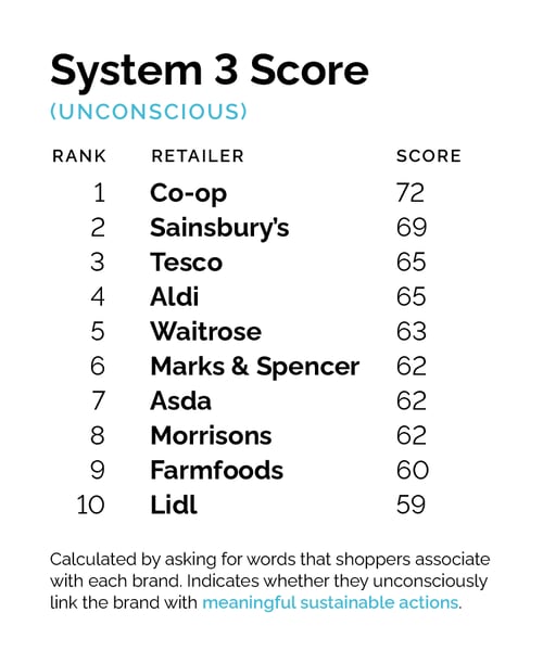 System 3 ranking of sustainability