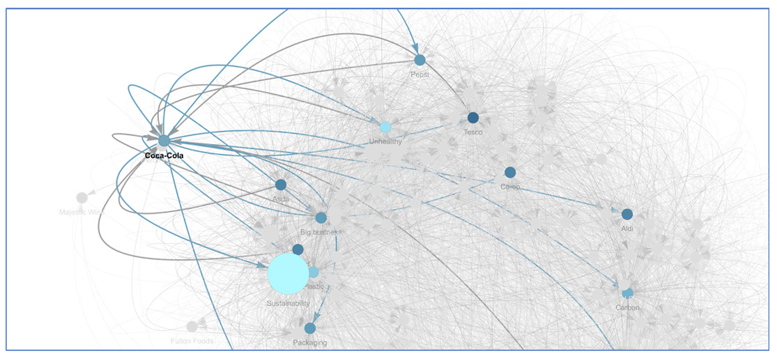 Sustainability associations for Coca-Cola