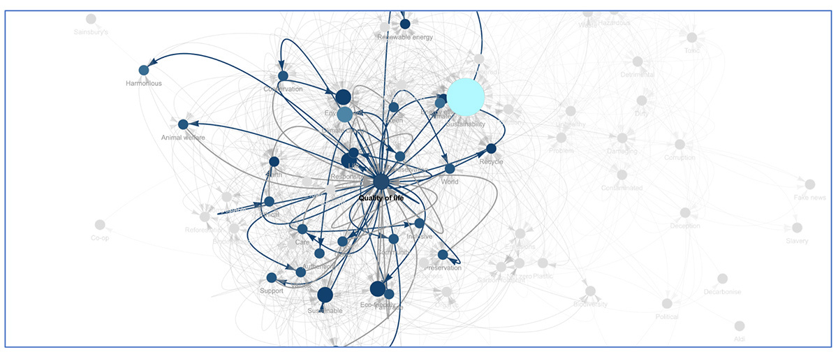 Associations with ‘Quality of life’